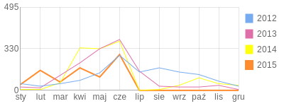 Wykres roczny blog rowerowy hombredelrio.bikestats.pl